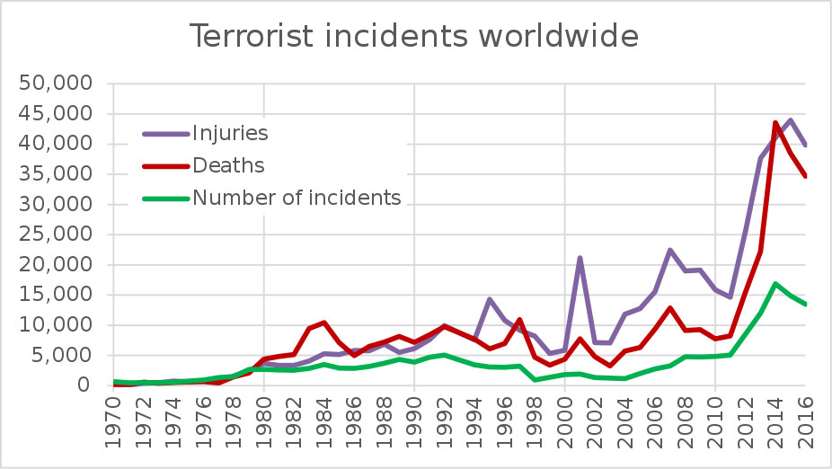 Terrorist Incidents Worldwide Graph