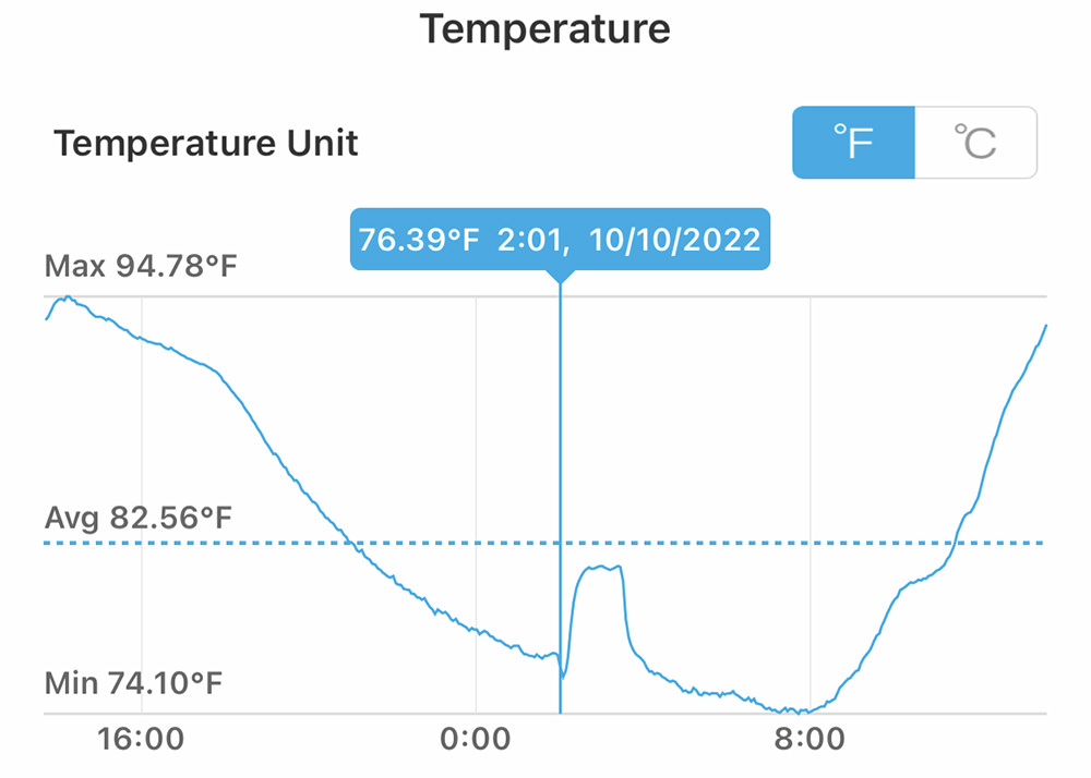 Kitty Shelter Temperature Chart showing an increase in temperature at 2:00am, then declining at 3:30am.
