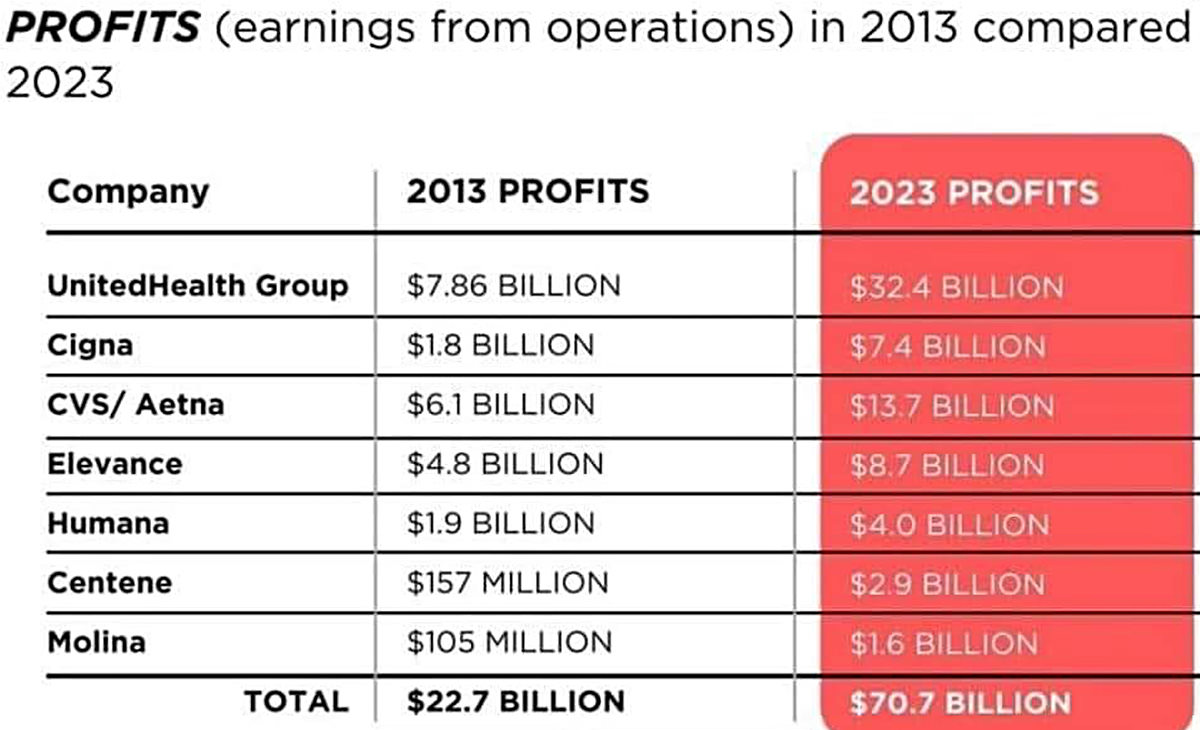 Profits of Big Insurance in 2013: 22.7 BILLION... in 2023: 70.7 BILLION!