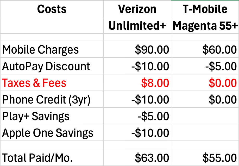 Comparison Verizon vs. T-Mobile