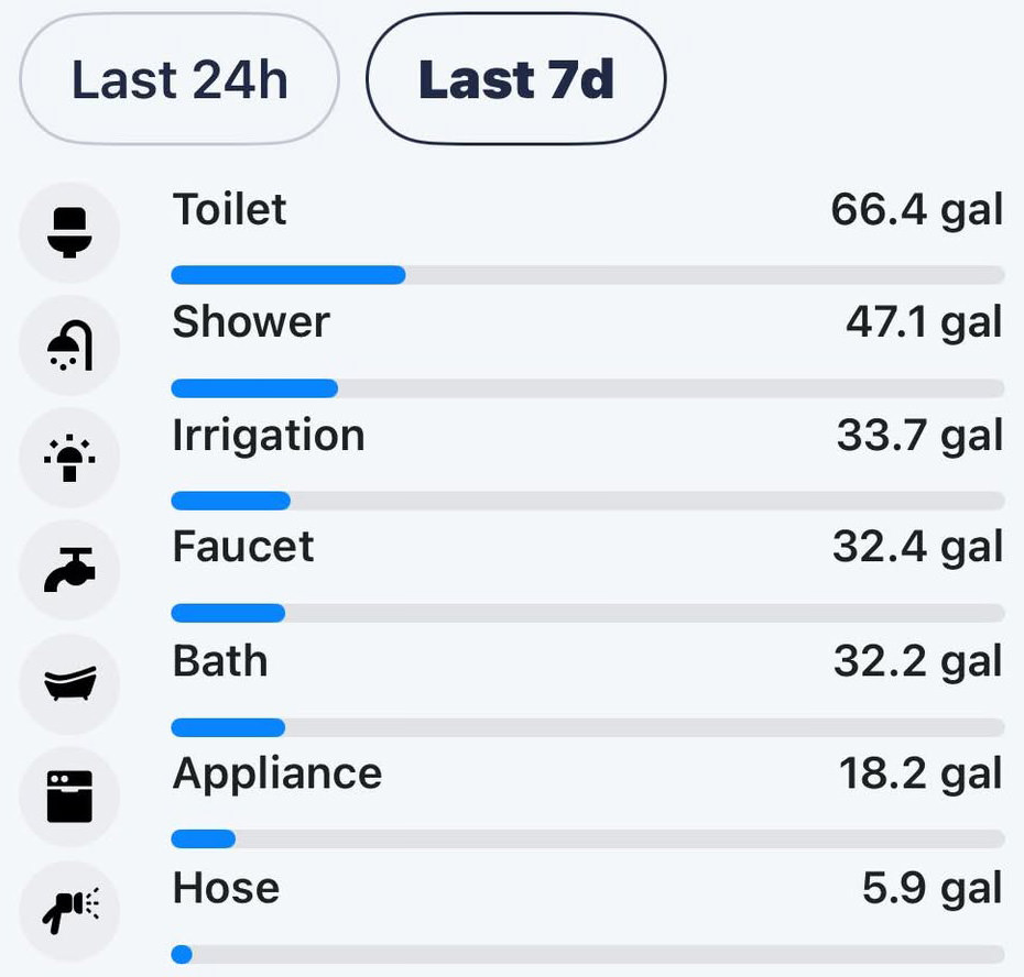 Moen Flo Water Usage Report.