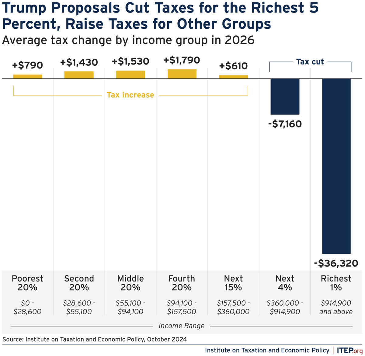 Trump Proposals Cut Taxes for the Richest 5
Percent, Raise Taxes for Other Groups.